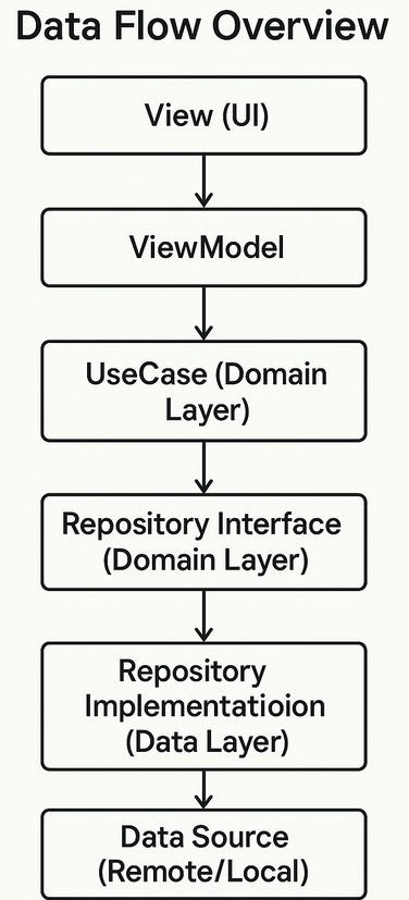 Data FLow Overview